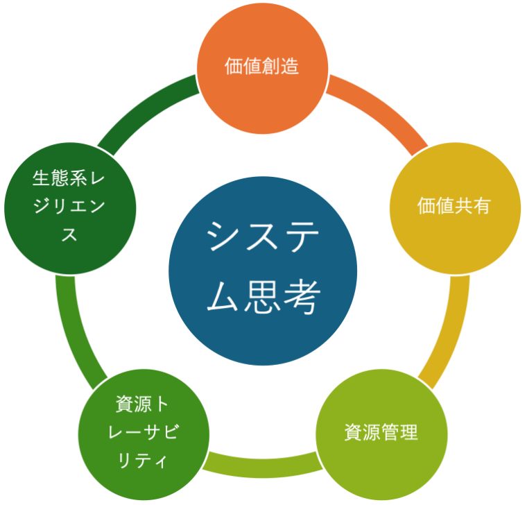 サーキュラーエコノミーの「6つの柱」
(ISO/TC323より)