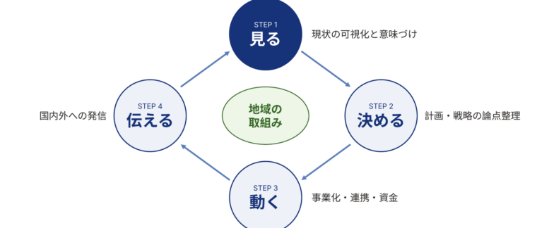 地域版4ステップ(見る・決める・動く・伝える)の循環図